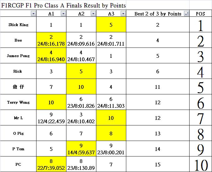F1 Pro Class A Finals by Points.JPG