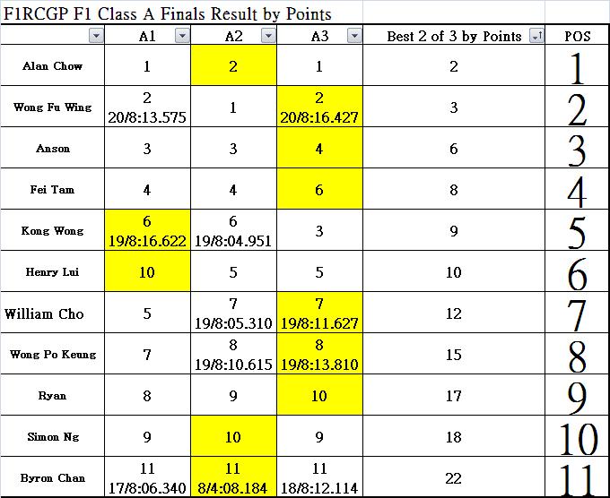 F1 Class A Finals by Points.JPG