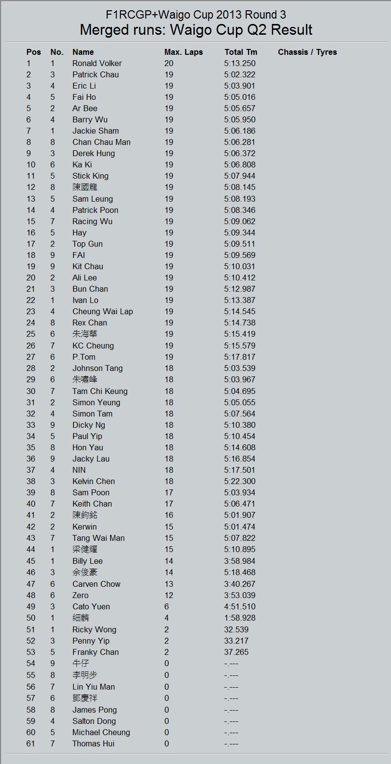 File28-Waigo Cup Modify Class Q2 Result.jpg