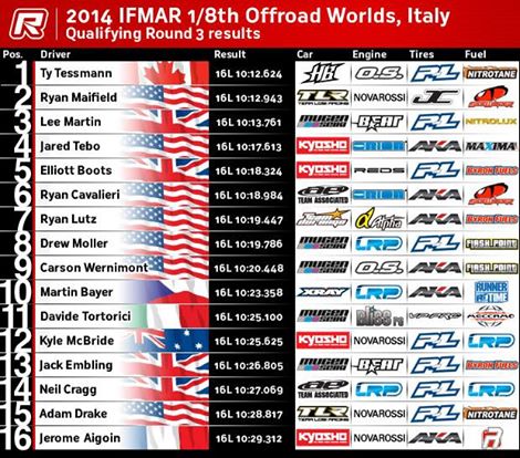 2014 IFMAR 1-8 Offroad Worlds, Italy  - Qualify Round 3 Results.jpg