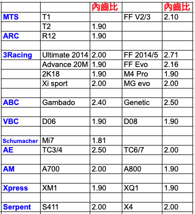 各品牌遙控車內齒比.jpg